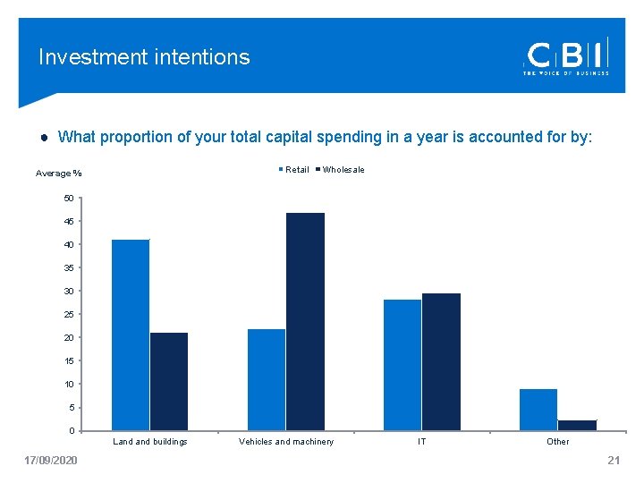 Investment intentions ● What proportion of your total capital spending in a year is