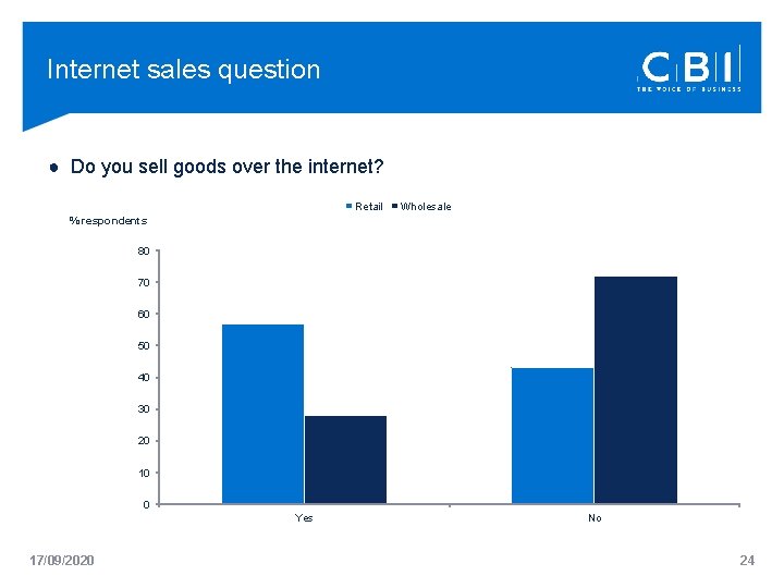 Internet sales question ● Do you sell goods over the internet? Retail Wholesale %