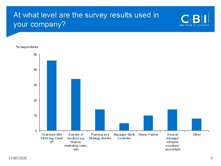 At what level are the survey results used in your company? % respondents 50