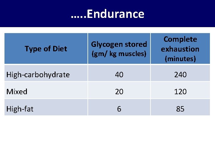 …. . Endurance Type of Diet Glycogen stored (gm/ kg muscles) Complete exhaustion (minutes)