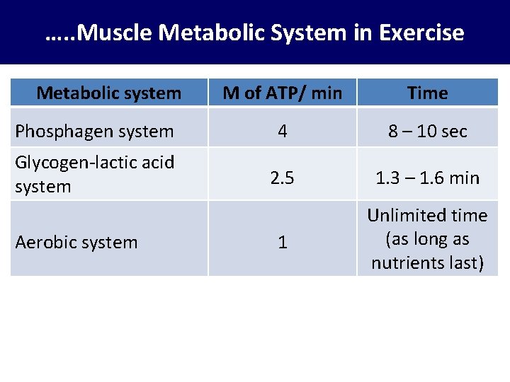 …. . Muscle Metabolic System in Exercise Metabolic system M of ATP/ min Time