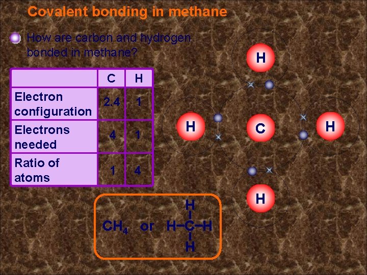 Covalent bonding in methane Electron 2. 4 configuration Electrons needed Ratio of atoms H