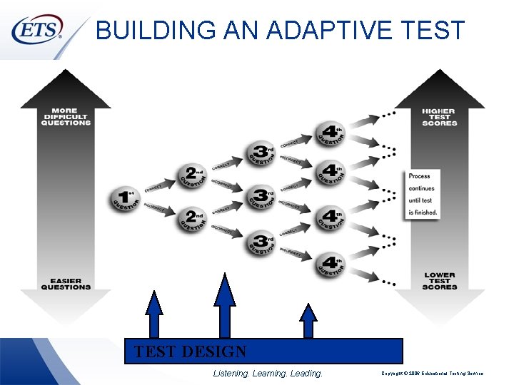 BUILDING AN ADAPTIVE TEST DESIGN Listening. Learning. Leading. Copyright © 2006 Educational Testing Service