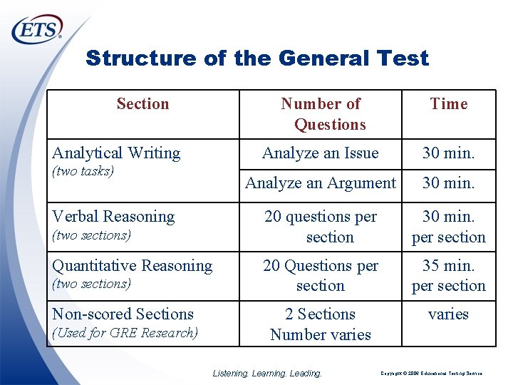 Structure of the General Test Section Analytical Writing (two tasks) Verbal Reasoning (two sections)