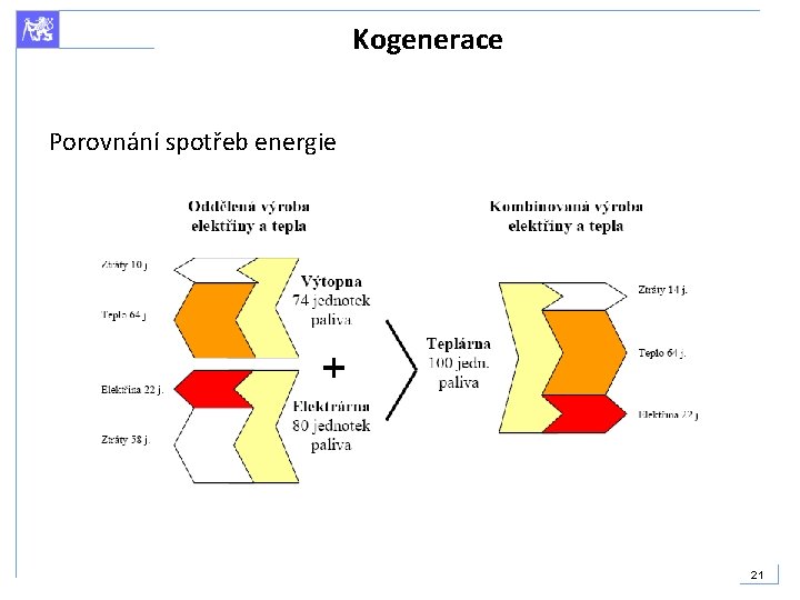 Kogenerace Porovnání spotřeb energie 21 