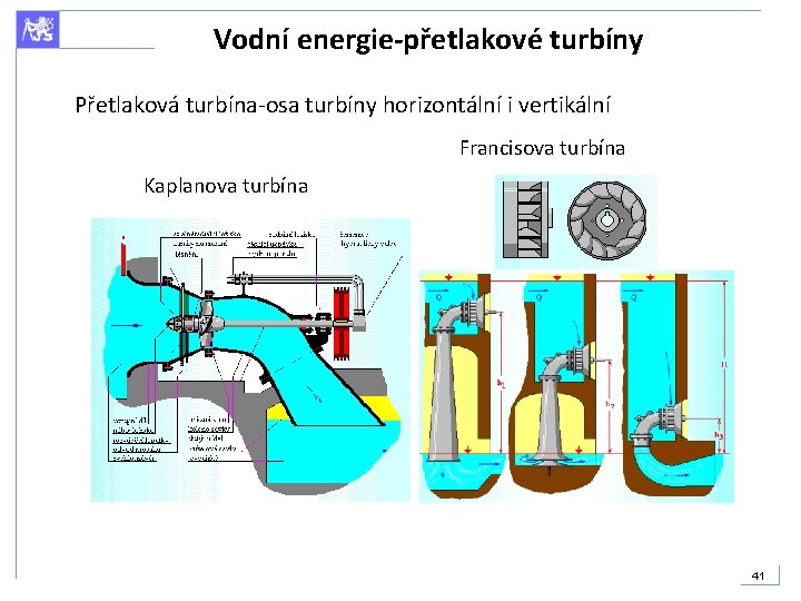 Vodní energie-přetlakové turbíny Přetlaková turbína-osa turbíny horizontální i vertikální Francisova turbína Kaplanova turbína 41