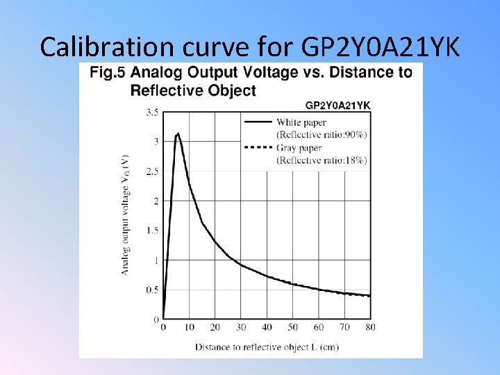 Calibration curve for GP 2 Y 0 A 21 YK 