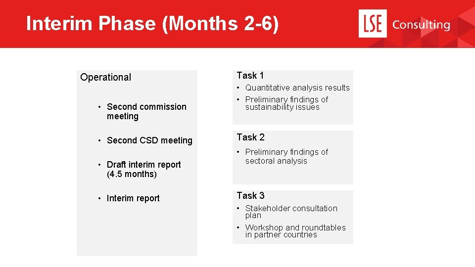 Interim Phase (Months 2 -6) Operational • Second commission meeting • Second CSD meeting