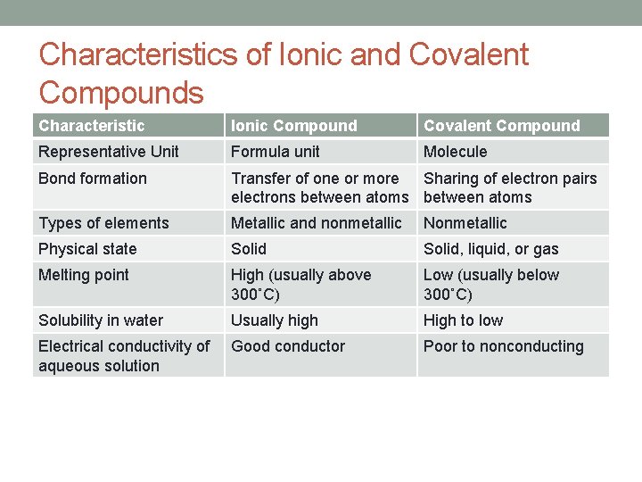 Characteristics of Ionic and Covalent Compounds Characteristic Ionic Compound Covalent Compound Representative Unit Formula