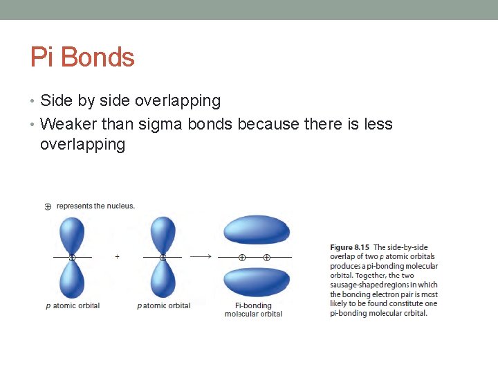 Pi Bonds • Side by side overlapping • Weaker than sigma bonds because there