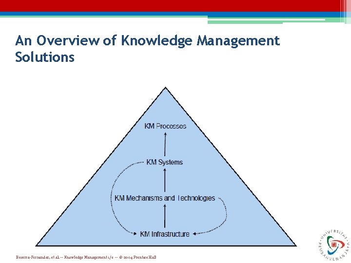An Overview of Knowledge Management Solutions Becerra-Fernandez, et al. -- Knowledge Management 1/e --