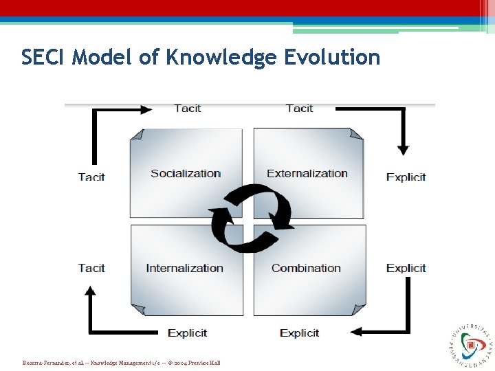 SECI Model of Knowledge Evolution Becerra-Fernandez, et al. -- Knowledge Management 1/e -- ©