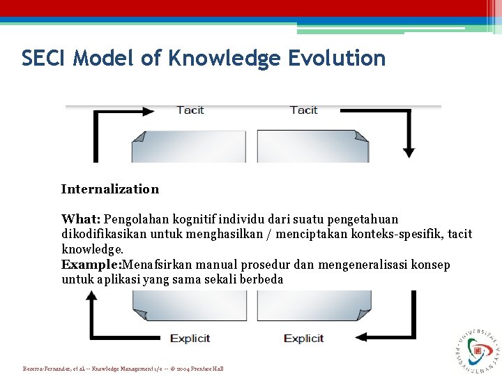 SECI Model of Knowledge Evolution Internalization What: Pengolahan kognitif individu dari suatu pengetahuan dikodifikasikan