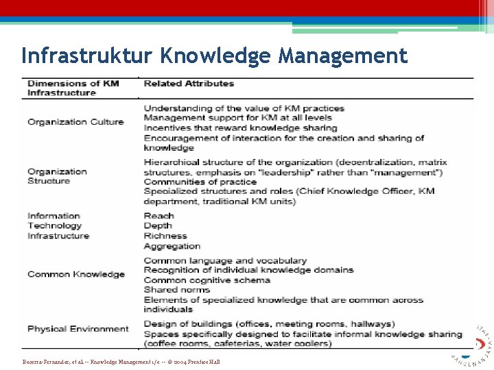Infrastruktur Knowledge Management Becerra-Fernandez, et al. -- Knowledge Management 1/e -- © 2004 Prentice