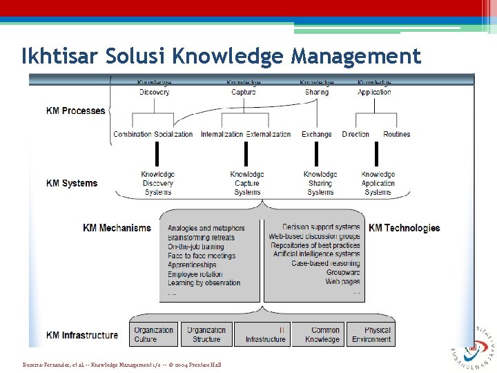 Ikhtisar Solusi Knowledge Management Becerra-Fernandez, et al. -- Knowledge Management 1/e -- © 2004