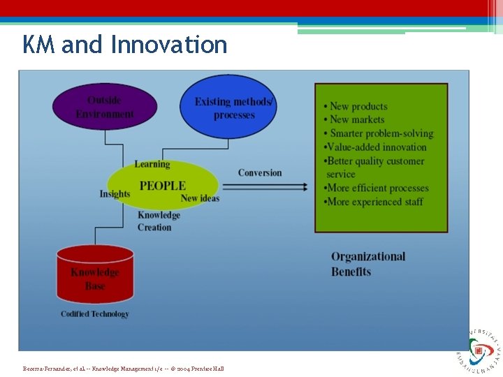 KM and Innovation Becerra-Fernandez, et al. -- Knowledge Management 1/e -- © 2004 Prentice