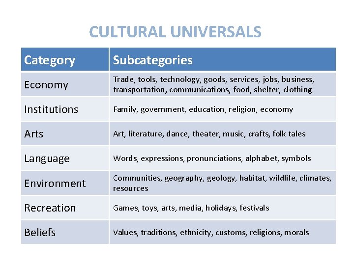 CULTURAL UNIVERSALS Category Subcategories Economy Trade, tools, technology, goods, services, jobs, business, transportation, communications,