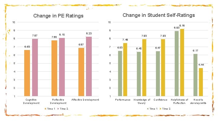 Change in Student Self-Ratings Change in PE Ratings 10 10 9 9 7. 97