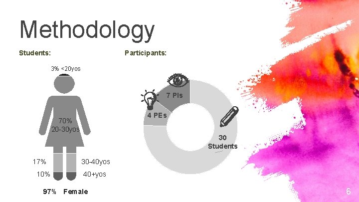 Methodology Participants: Students: 3% <20 yos 7 PIs 70% 20 -30 yos 4 PEs