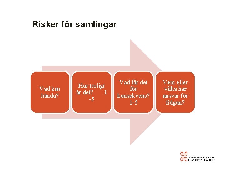 Risker för samlingar Vad kan hända? Hur troligt är det? 1 -5 Vad får