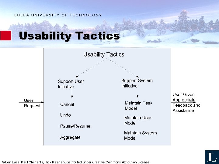 Usability Tactics © Len Bass, Paul Clements, Rick Kazman, distributed under Creative Commons Attribution