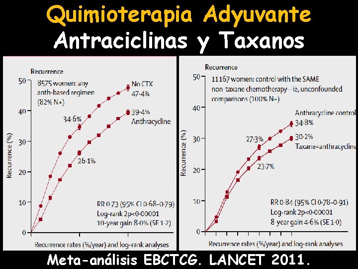 Quimioterapia Adyuvante Antraciclinas y Taxanos Meta-análisis EBCTCG. LANCET 2011. 
