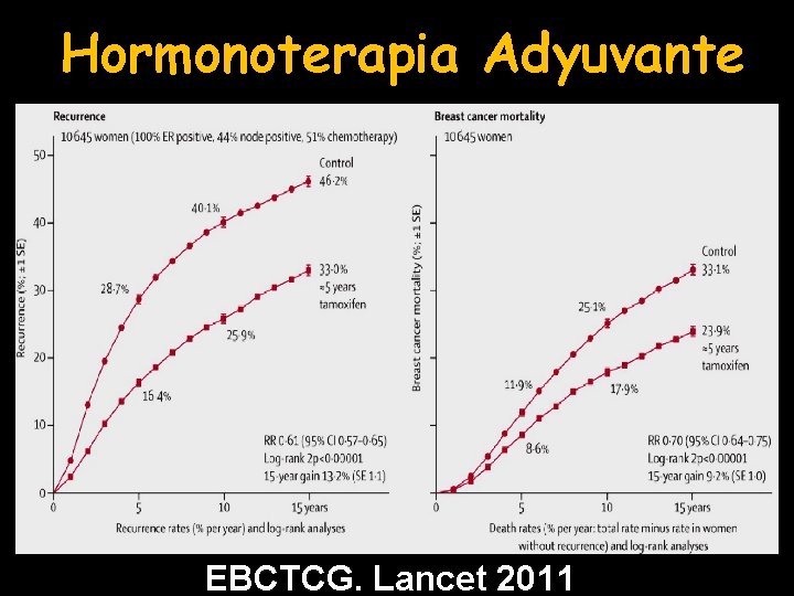 Hormonoterapia Adyuvante EBCTCG. Lancet 2011 
