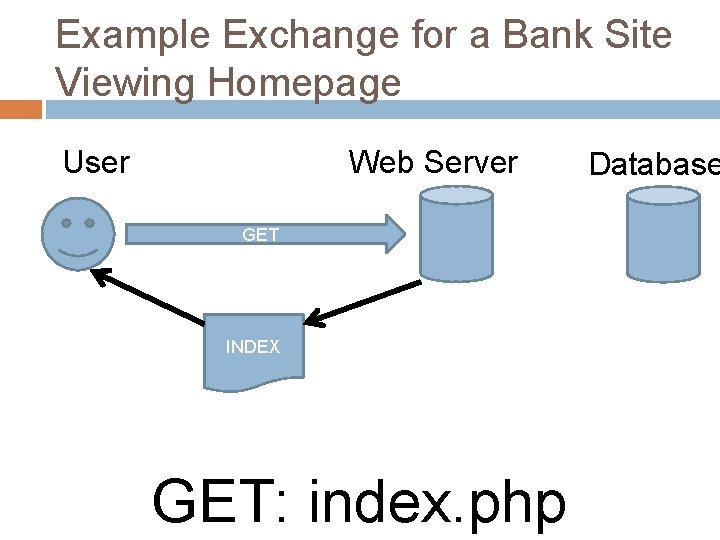 Example Exchange for a Bank Site Viewing Homepage Web Server User GET INDEX GET: