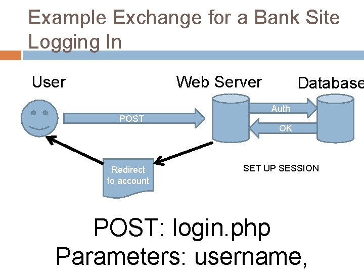 Example Exchange for a Bank Site Logging In Web Server User POST Redirect to