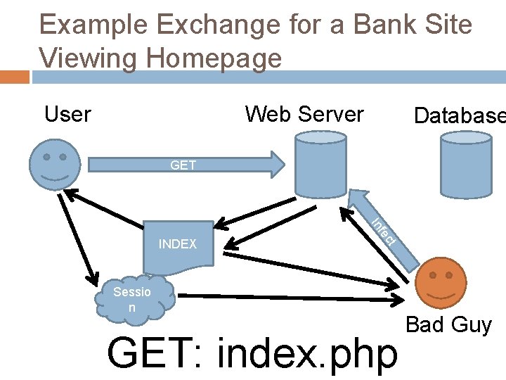 Example Exchange for a Bank Site Viewing Homepage Web Server User Database GET ct