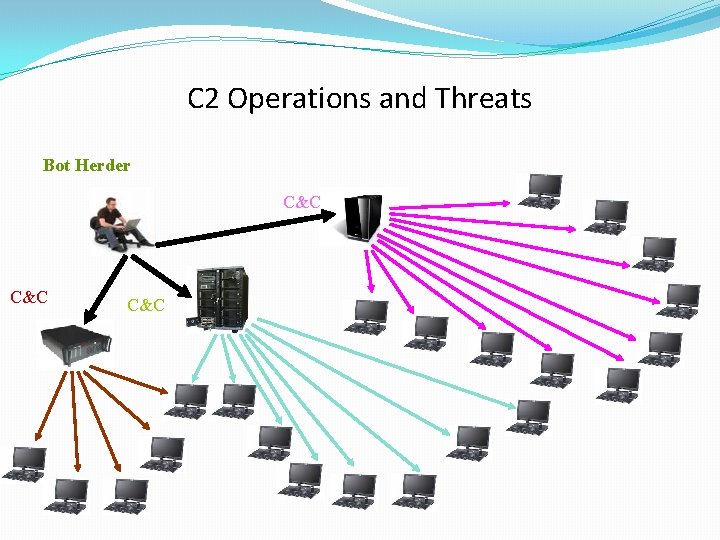 C 2 Operations and Threats Bot Herder C&C C&C 