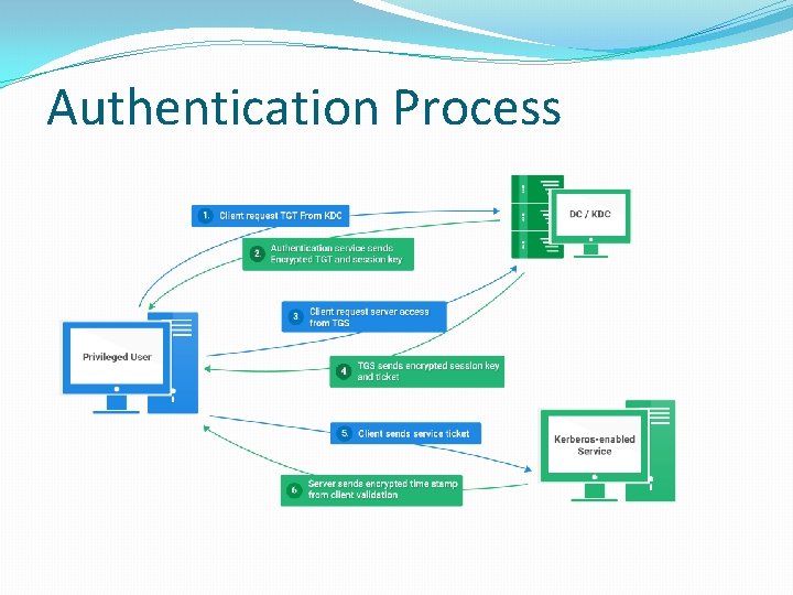Authentication Process 
