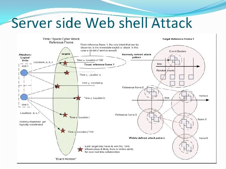 Server side Web shell Attack 