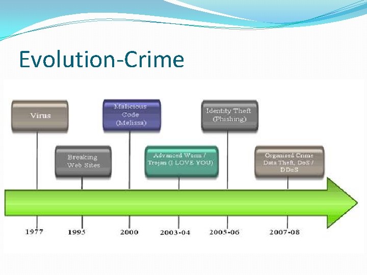 Evolution-Crime 
