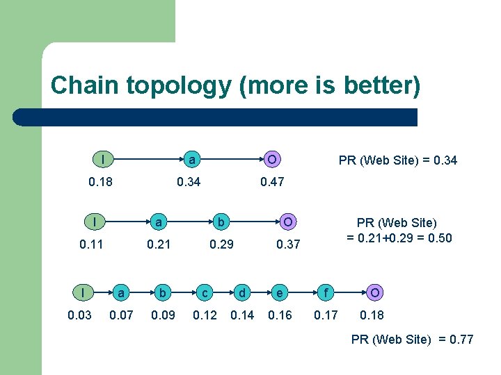 Chain topology (more is better) I a O 0. 18 0. 34 0. 47