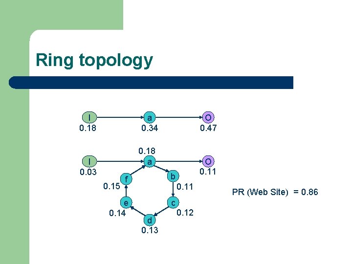 Ring topology I 0. 18 a 0. 34 O 0. 47 0. 18 a