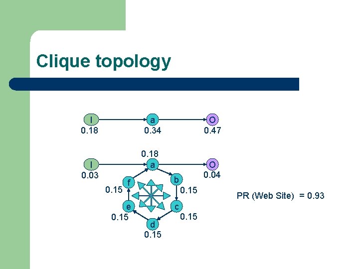 Clique topology I 0. 18 a 0. 34 O 0. 47 0. 18 a