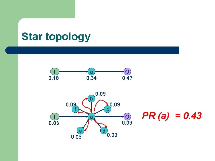 Star topology I 0. 18 a 0. 34 b O 0. 47 0. 09