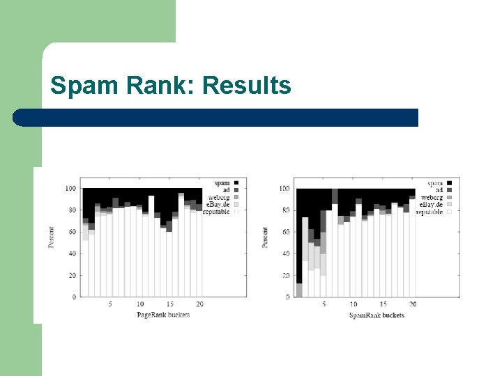 Spam Rank: Results 