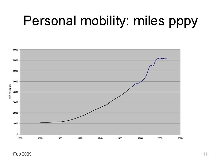 Personal mobility: miles pppy Feb 2009 11 