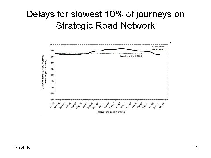 Delays for slowest 10% of journeys on Strategic Road Network Feb 2009 12 