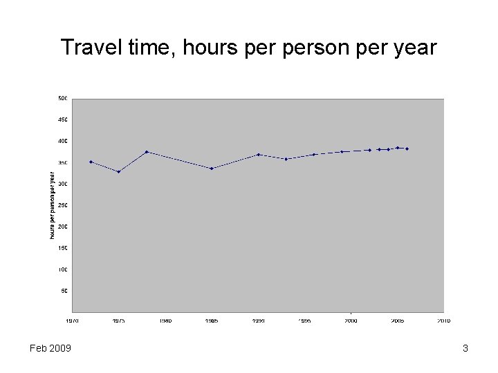 Travel time, hours person per year Feb 2009 3 