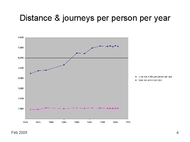 Distance & journeys person per year Feb 2009 4 