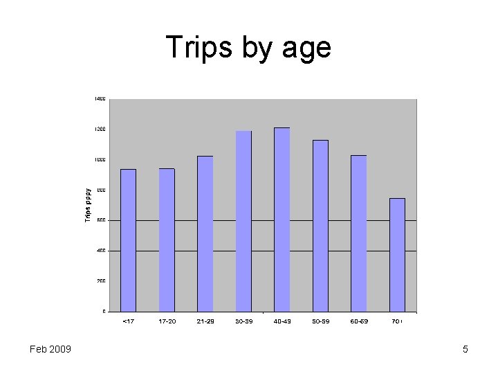Trips by age Feb 2009 5 