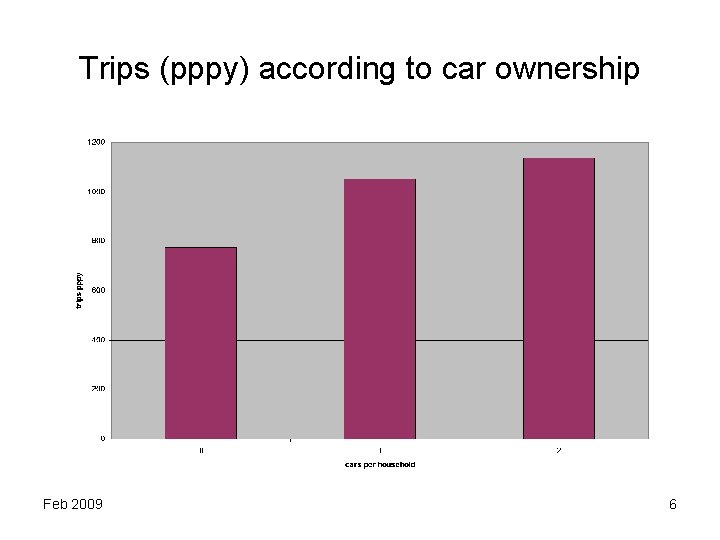 Trips (pppy) according to car ownership Feb 2009 6 