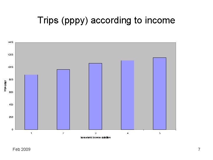 Trips (pppy) according to income Feb 2009 7 