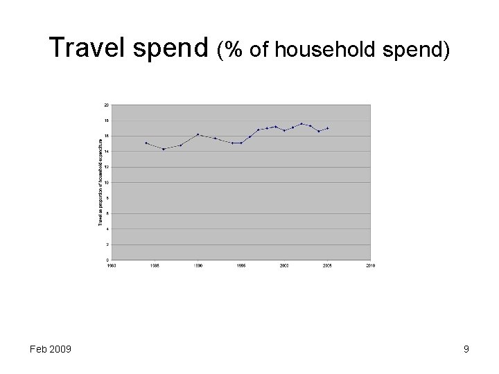 Travel spend (% of household spend) Feb 2009 9 