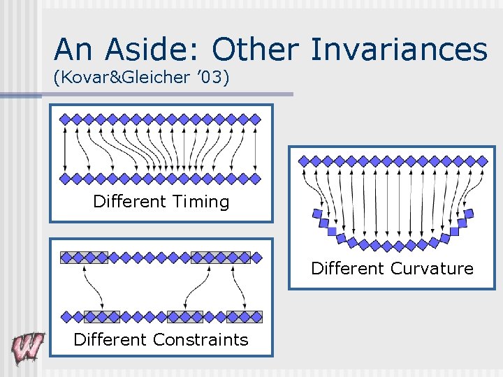 An Aside: Other Invariances (Kovar&Gleicher ’ 03) Different Timing Different Curvature Different Constraints 