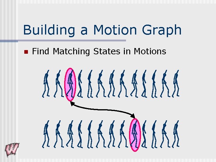 Building a Motion Graph n Find Matching States in Motions 