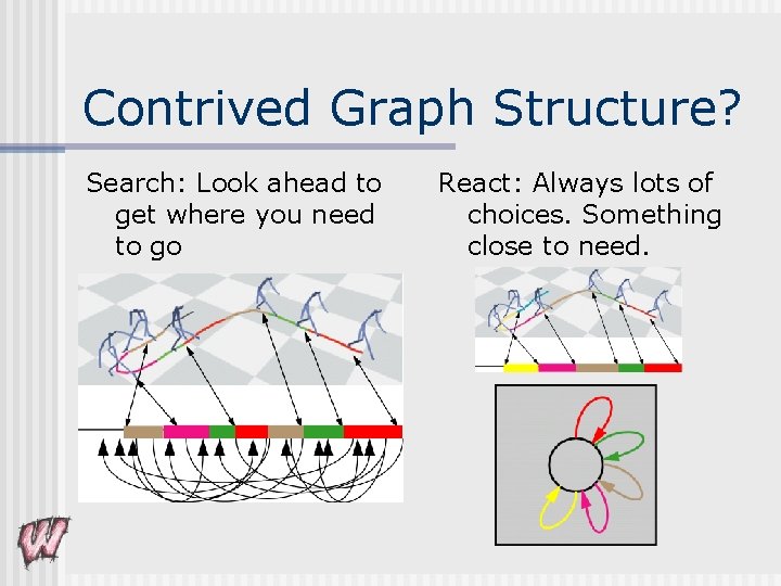 Contrived Graph Structure? Search: Look ahead to get where you need to go React: